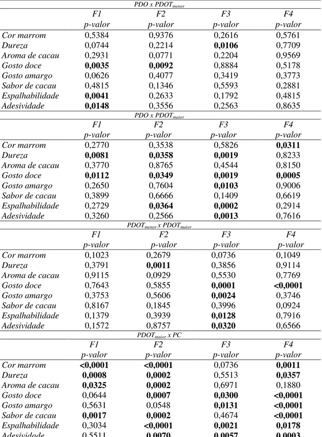 Tabela  2.6.  p-valor  da  análise  de  variância  para  comparação  dos  escores  entre  as  técnicas descritivas 
