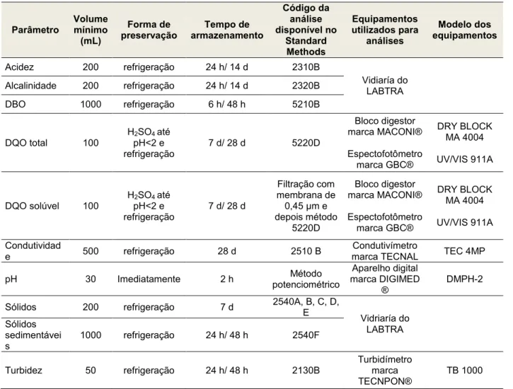 Tabela  3  -  Critérios  de  preservação,  acondicionamento,  estocagem  e  códigos  das  análises  das  amostras  de  efluente  com  os  respetivos  equipamentos  utilizados