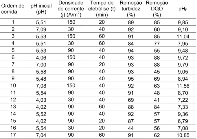 Tabela 9  – Remoção porcentual de DQO total e turbidez, além de valores de pH final            para ensaios com eletrodos de Fe