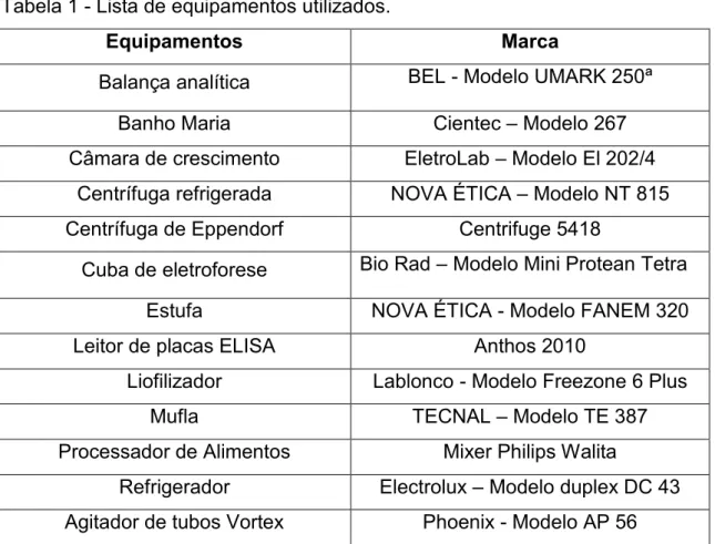 Tabela 1 - Lista de equipamentos utilizados. 