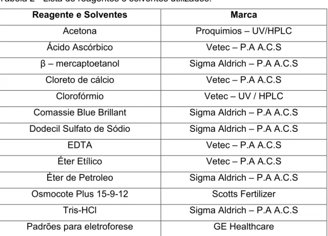 Tabela 2 - Lista de reagentes e solventes utilizados. 