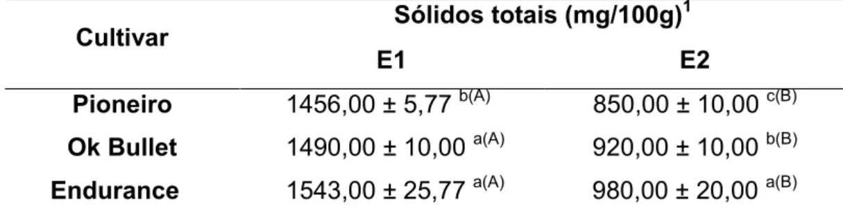 Tabela  3  -  Teores  de  sólidos  totais  dos  extratos  obtidos  a  partir  das  metodologias de extração E1 e E2