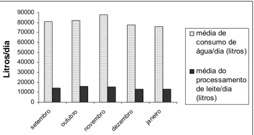 Figura 1 -  Média do consumo diário de água total e do volume de leite processado, em litros, 