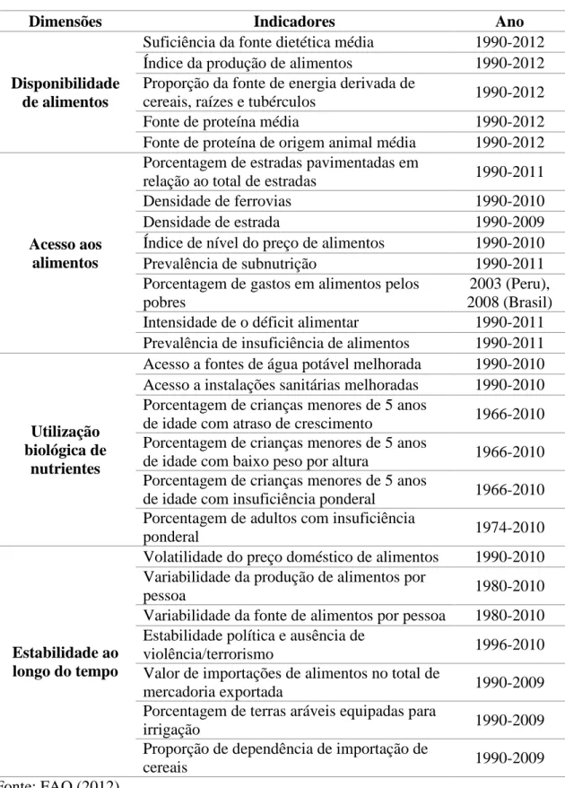 Tabela 1- Indicadores para cada uma das quatro dimensões de SAN no Mundo 