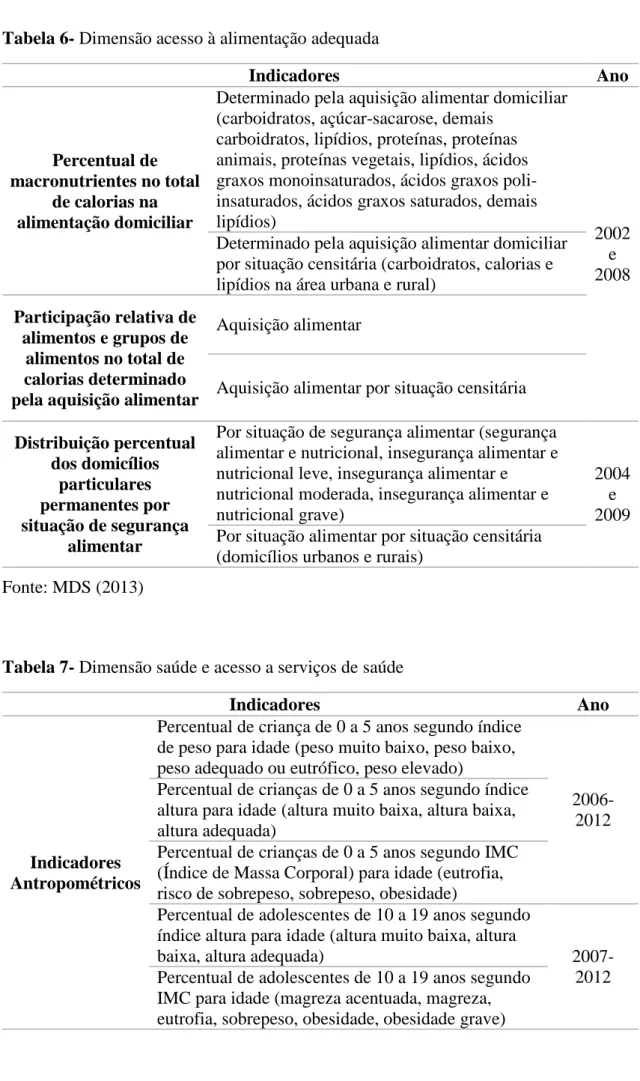 Tabela 6- Dimensão acesso à alimentação adequada  Indicadores  Ano  Percentual de  macronutrientes no total  de calorias na  alimentação domiciliar 