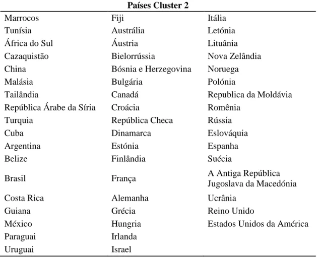 Tabela 14- Países que formam o cluster 2 