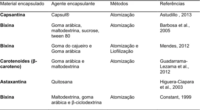 Tabela 2 - Material encapsulado, agentes encapsulantes e métodos utilizados  em alguns trabalhos sobre microencapsulamento 