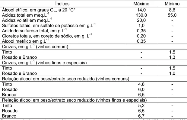Tabela 1  – Limites analíticos dos parâmetros físico-químicos para o vinho de mesa 