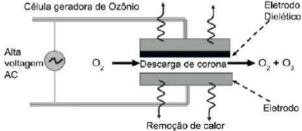 Figura 1. Esquema do sistema de geração de ozônio por descarga elétrica (DEZOTTI,  2008)