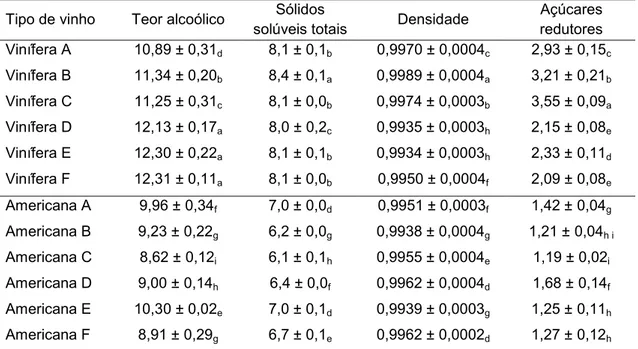 Tabela  2  –  Valores  médios  de  teor  alcoólico  (°GL  –  20  °C),  sólidos  solúveis  totais  (°Brix), densidade (g.cm -3 ) e açúcares redutores (g 
