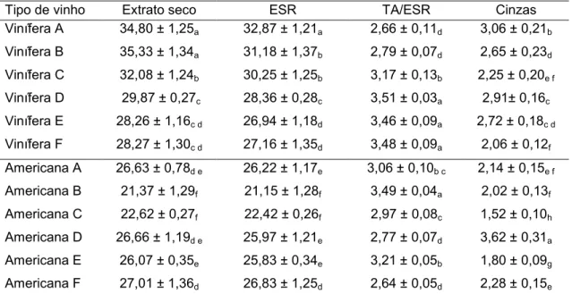 Tabela 3 – Valores médios de extrato seco (g .