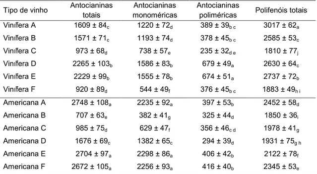 Tabela 6 – Valores médios de antocianinas totais (mg .