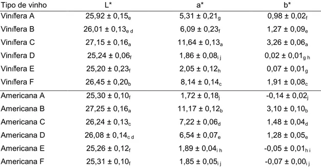 Tabela  8  –  Valores  médios  das  análises  de  cor  no  sistema  tridimensional  com  três  coordenadas,  conhecido  como  o  espaço  CIE  L*a*b*  dos  vinhos  de  uvas  viníferas  e  americanas