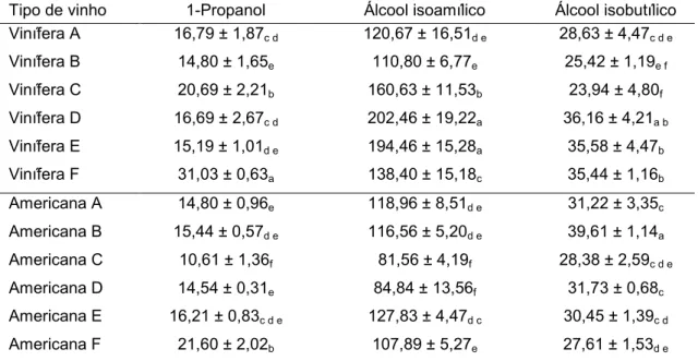 Tabela  10  –  Valores  médios  das  concentrações  de  1-propanol  (mg . L -1 ),  álcool  isoamílico  (mg 
