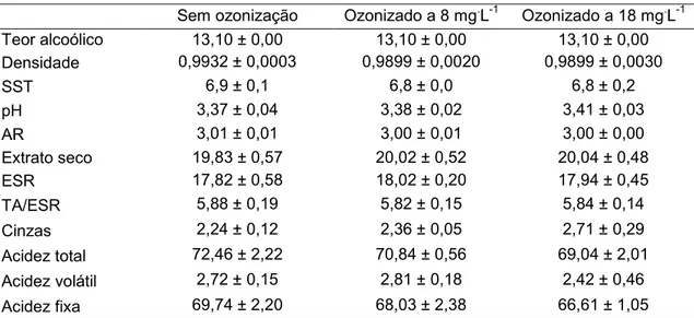 Tabela 12  – Valores médios de teor alcoólico (°GL – 20 °C), densidade (g.cm 3 ), sólidos  solúveis  totais  –  SST  (°Brix),  pH,  açúcares redutores -  AR  (g 