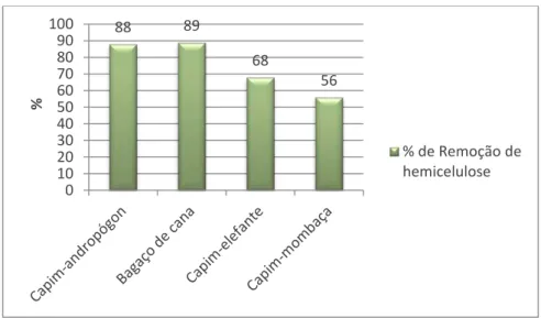 Figura 10. Representação dos percentuais de remoção de hemicelulose do capim-andropogon, 