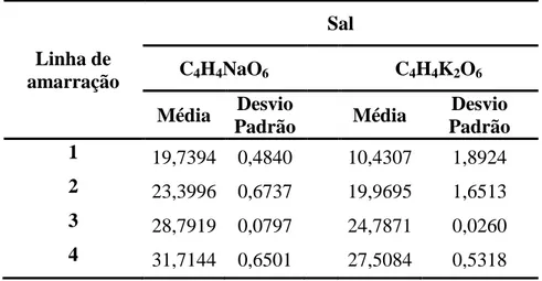 Tabela 4 - Comprimento das linhas de amarração para os sistemas formados por  F68, sal (C 4 H 4 NaO 6  e C 4 H 4 K 2 O 6 ) e água 