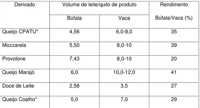 Tabela 2  – Rendimento industrial de leite de búfala e vaca. 