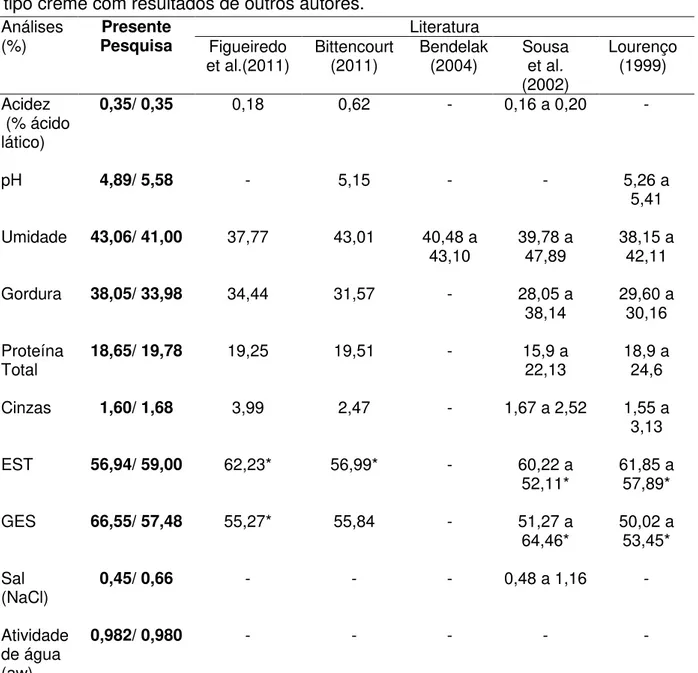 Tabela 3- Resultados das médias das análises físico-químicas do Queijo do Marajó  tipo creme com resultados de outros autores