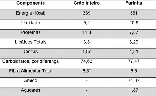 Tabela 1 - Composição química do sorgo (g 100 g-1) na forma de grãos inteiros e de farinha do  grão cru