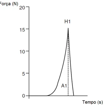 Figura 4: Textura força x tempo, onde H1 é o pico de força máxima (N); A1 é a área do pico de  força máxima
