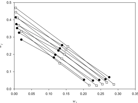 Figure 3. Temperature effect on the equilibrium phase compositions for the PEG 4000 (1) +  ZnSO 4  + Water (3) system at ((z) 5 °C () 25 °C)