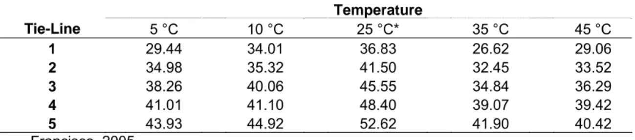 Table 3. Tie-Line Length for PEG 4000 (1) + ZnSO 4  (2) + Water ATPS at different temperatures 