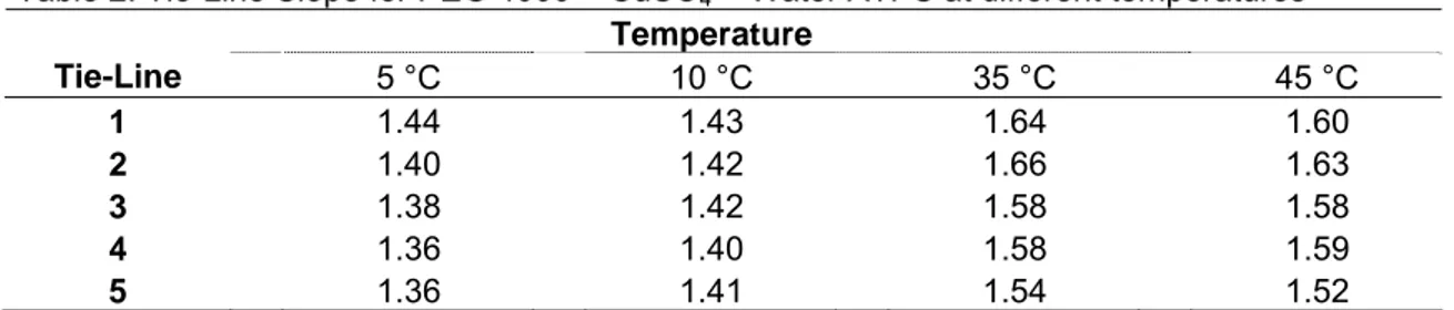 Table 2. Tie-Line Slope for PEG 4000 + CuSO 4  + Water ATPS at different temperatures 