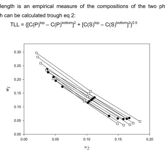 Figure 3. Temperature effect on the equilibrium phase compositions for the PEG 4000 (1) + 