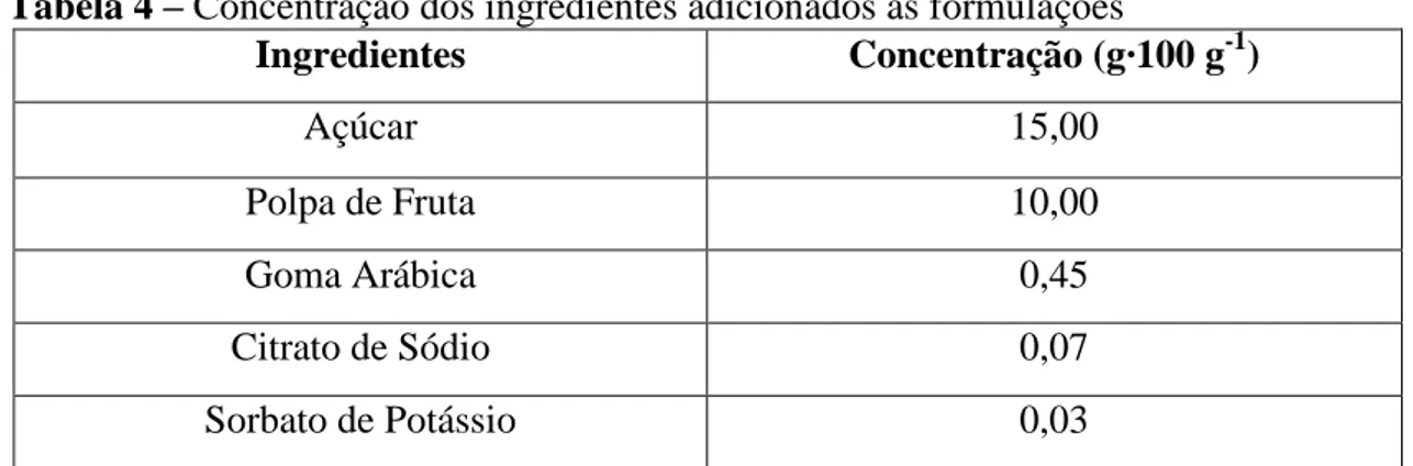 Tabela 4  – Concentração dos ingredientes adicionados às formulações 