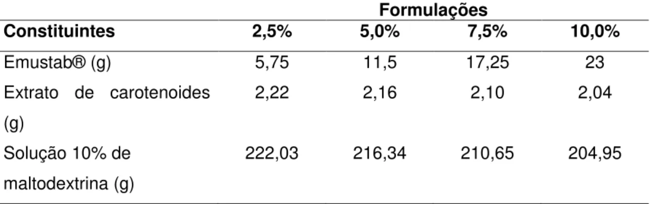Tabela  2  -  Proporção  dos  constituintes  das  formulações  de  espumas 