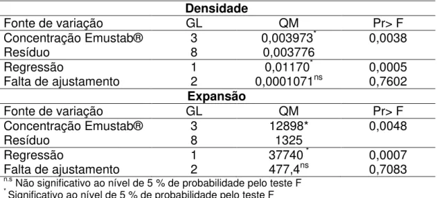 Tabela 4 - Resumo da análise de variância e de regressão para análise de 