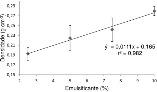 Figura  6  -  Variação  da  densidade  de  espuma  contendo  extrato  de 