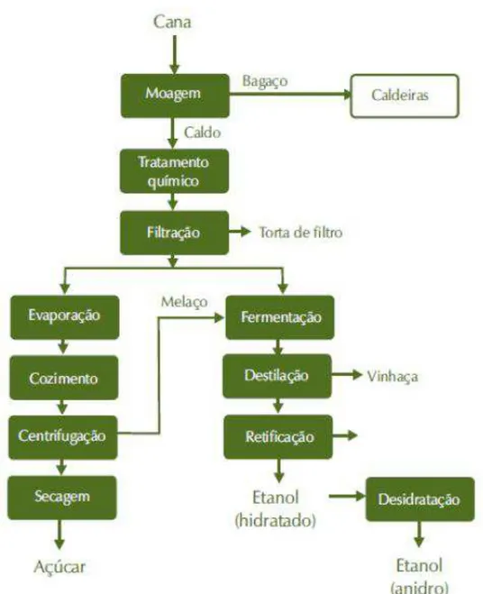 Figura 4: Fluxograma geral de produção de açúcar e etanol de cana.  Fonte: BNDES, 2008