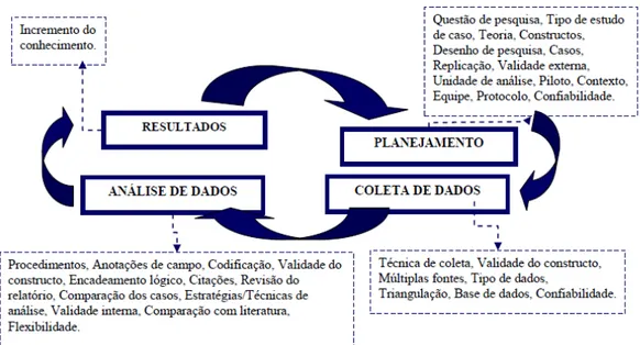 Figura 7: Passos para análise do estudo de caso. Fonte: Oliveira et al., 2009 .  Os  estudos  de  caso  podem  ser  únicos  ou  múltiplos  e  possuírem  unidades de análises unitárias ou múltiplas