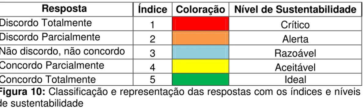 Figura 10: Classificação e representação das respostas com os índices e níveis  de sustentabilidade 