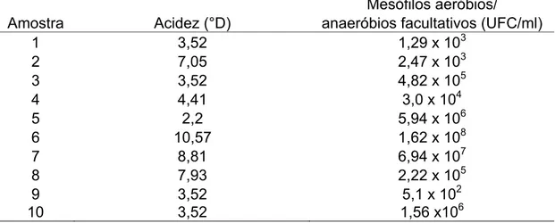 Tabela 5 .  Valores  Acidez  (°D)  e  contagem  padrão  de  micro-organismos  mesófilos aeróbios e anaeróbios facultativos (UFC/mL) encontrados no leite de  transição