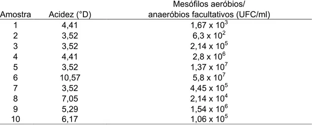 Tabela 7. Valores  Acidez  (D°)  e  contagem  padrão  de  micro-organismos  mesófilos  aeróbios  e  anaeróbios  facultativos  (UFC/mL)  encontrados  no  leite  maduro (60 dias após o parto)