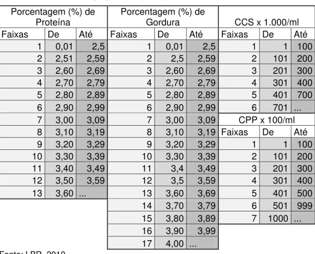 Tabela 2  – Planilha de pagamento por qualidade LeitBom .  Porcentagem (%) de 