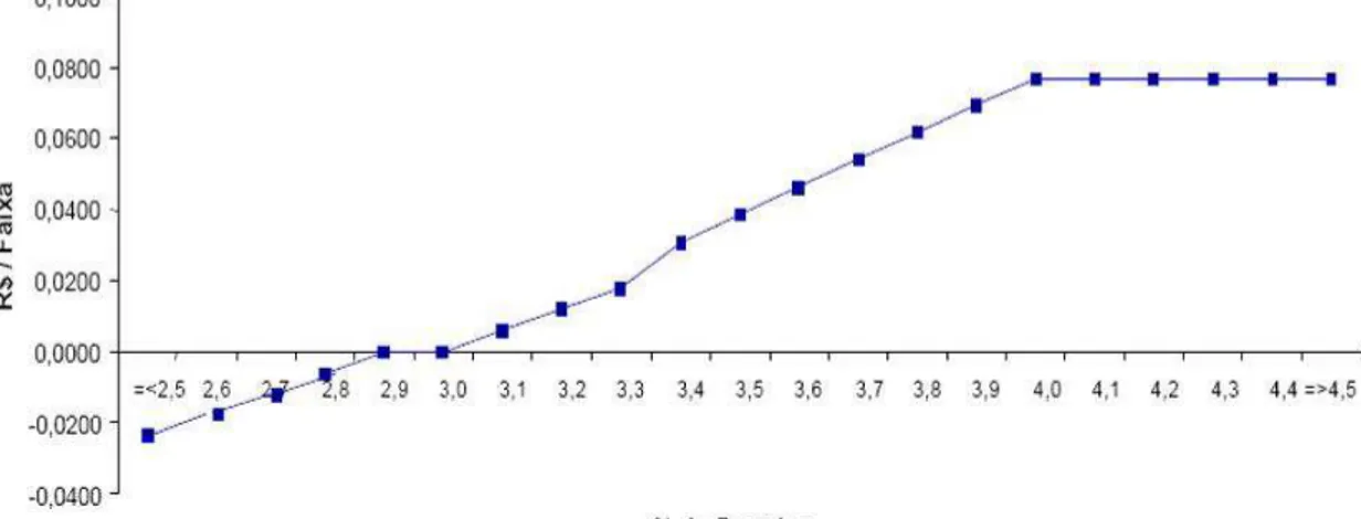 Gráfico 1 - Pagamento por proteína, Nestlé. 