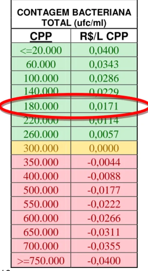 Tabela 6 – Pagamento por CPP, Itambé (2010).  CONTAGEM BACTERIANA   TOTAL (ufc/ml)  CPP  R$/L CPP  &lt;=20.000  0,0400  60.000  0,0343  100.000  0,0286  140.000  0,0229  180.000  0,0171  220.000  0,0114  260.000  0,0057  300.000  0,0000  350.000  -0,0044  