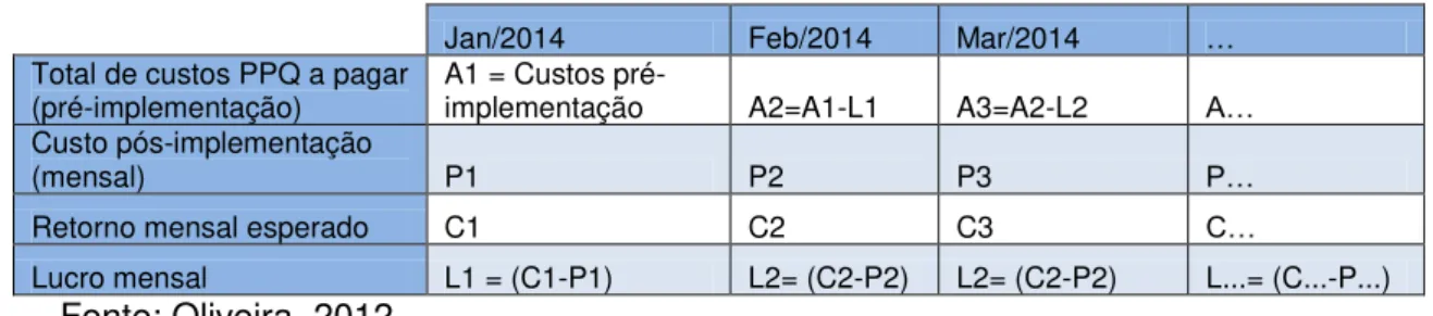 Tabela 12  – Retorno do Investimento. 