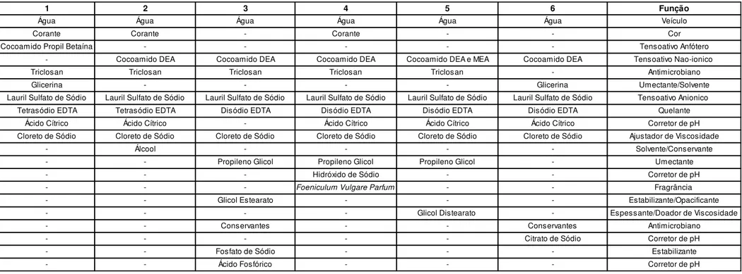 Tabela 1  – Composição dos sabonetes líquidos e suas respectivas funções. 