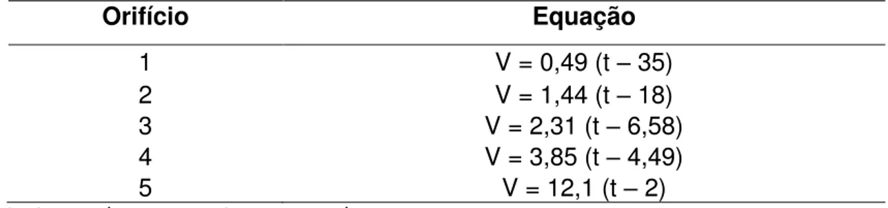 Tabela  2  – Equações  para  o  cálculo  da  viscosidade  cinemática  (V)  em  centistokes