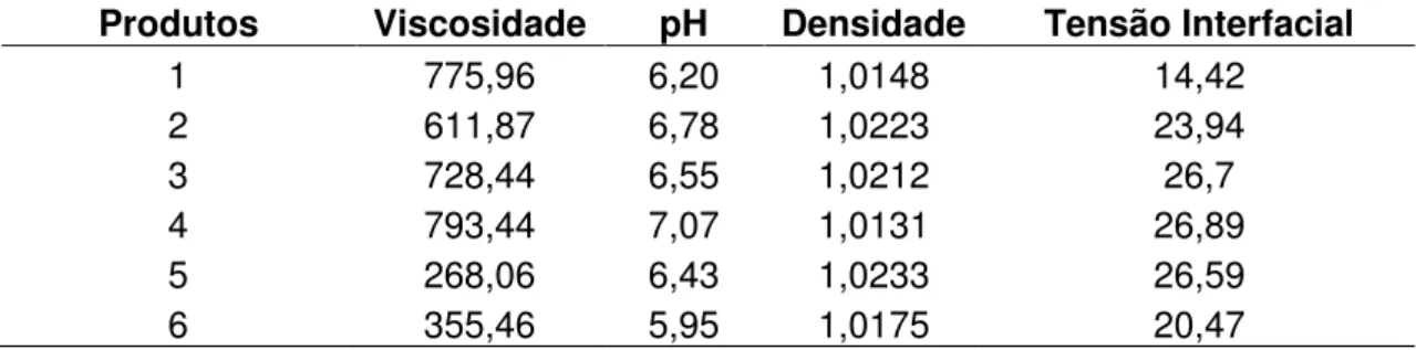 Tabela 3 - Viscosidade a 25  o C (centistokes), pH a 20  o C, densidade a 20  o C  (g/mL) e tensão interfacial a 20  o C (mN/m) dos sabonetes líquidos