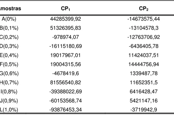Tabela 12 – Escores dos dois primeiros componentes principais (CP 1 , CP 2 ) em relação às 11 amostras de leite adulteradas com GMP.