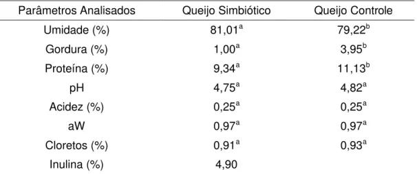 Tabela 3 – Composição  físico-química do queijo tipo Cottage simbiótico e  Controle 