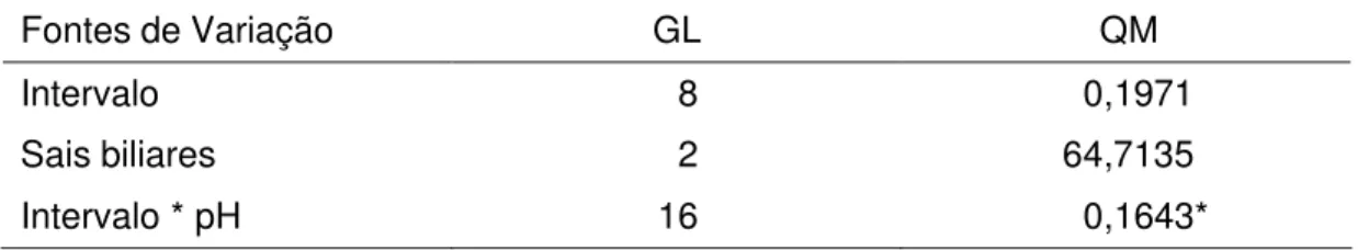 Tabela 6 – Resumo da análise de variância para sobrevivência de  Lactobacillus  delbrueckii UFV H2b20 quando exposto na  presença de sais biliares após 15 dias de estocagem do queijo  tipo Cottage simbiótico 