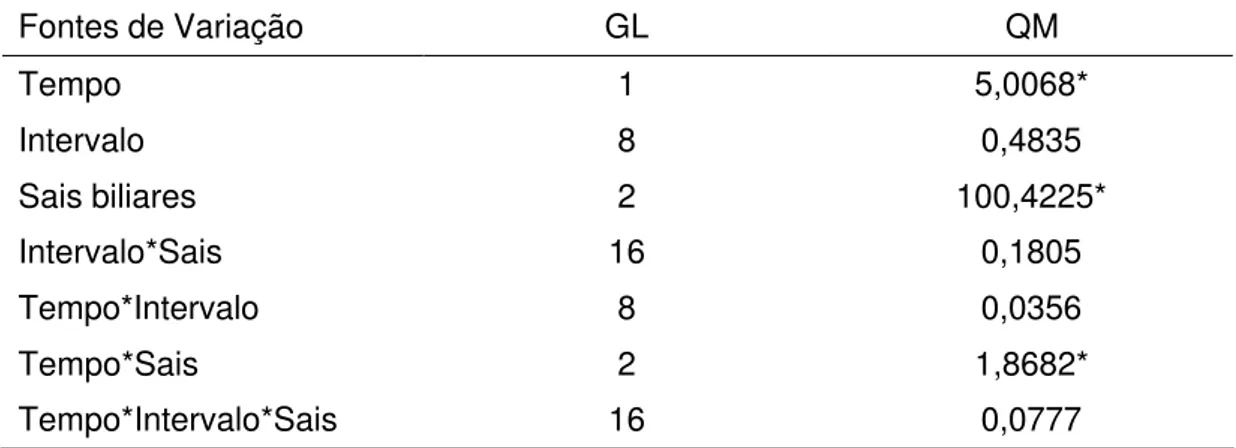 Tabela 7 – Resumo da análise de variância para sobrevivência de  Lactobacillus  delbrueckii UFV H2b20 quando exposto na  presença de sais biliares após 5 e 15 dias de estocagem do  queijo tipo Cottage simbiótico 