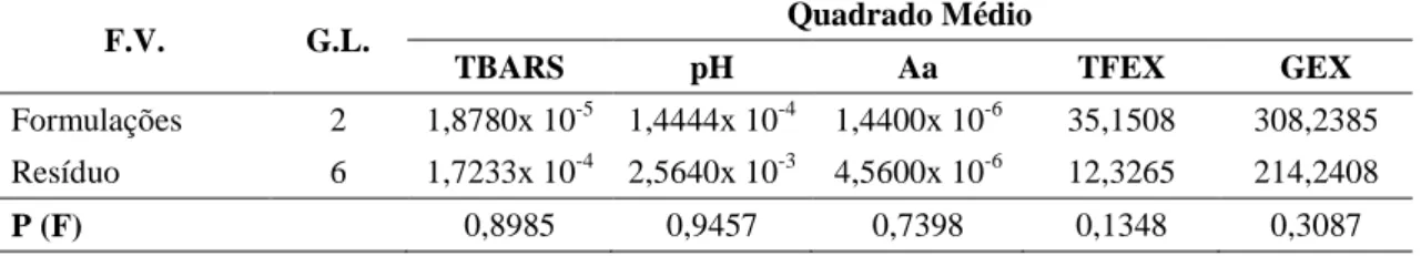 Tabela  9A  –  Resumo  da  análise  de  variância  do  pH,  atividade  de  água  (Aa),  TBARS,  total de fluido exsudado (TFEX) e gordura exsudada (GEX) das  formula-ções com adição de fibras funcionais (F1, F2 e F3) 